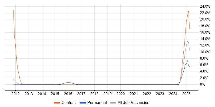 Job vacancy trend for iPhone in Burgess Hill