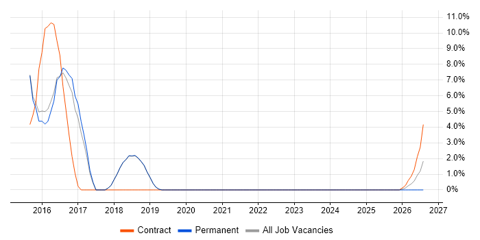 ISTQB job vacancy trend in Burgess Hill