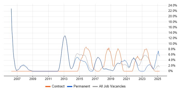 Job vacancy trend for IT Support in Burgess Hill Job vacancy trend for IT Support in Burgess Hill