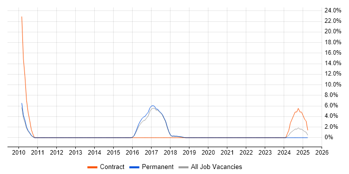 Job vacancy trend for IT Systems Administrator in Burgess Hill
