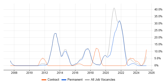 Job vacancy trend for ITIL in Burgess Hill