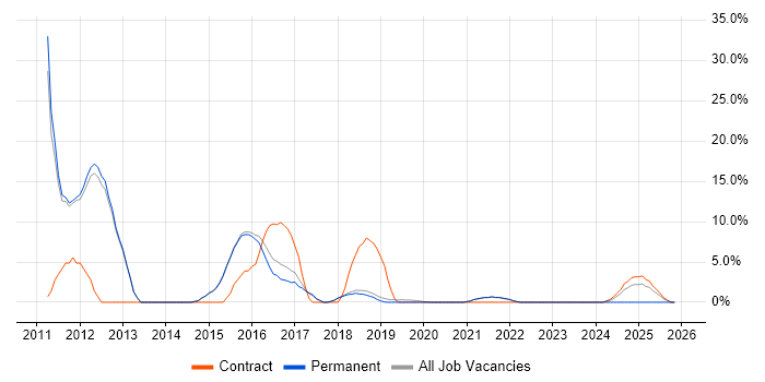 J2EE job vacancy trend in Burgess Hill