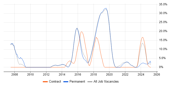 Job vacancy trend for Java Developer in Burgess Hill Job vacancy trend for Java Developer in Burgess Hill