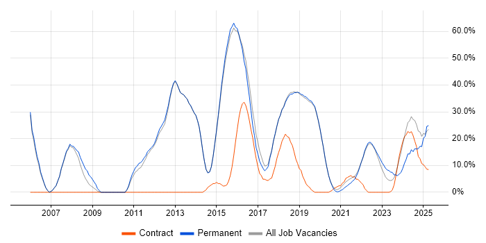 Job vacancy trend for Java in Burgess Hill