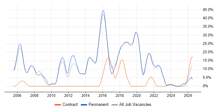 JavaScript job vacancy trend in Burgess Hill