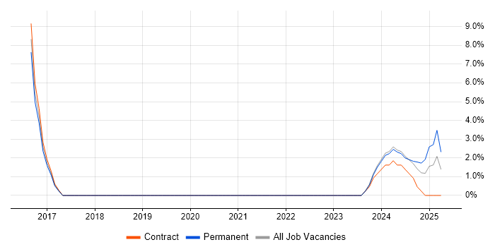 Job vacancy trend for JBoss in Burgess Hill