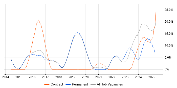 Job vacancy trend for Jenkins in Burgess Hill
