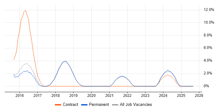 JMeter job vacancy trend in Burgess Hill JMeter job vacancy trend in Burgess Hill