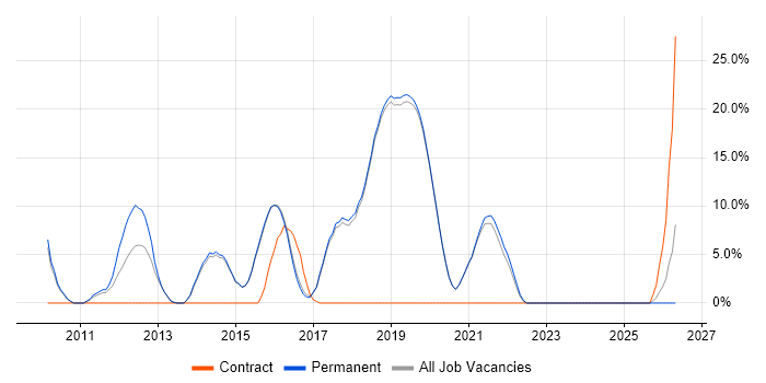 jQuery job vacancy trend in Burgess Hill