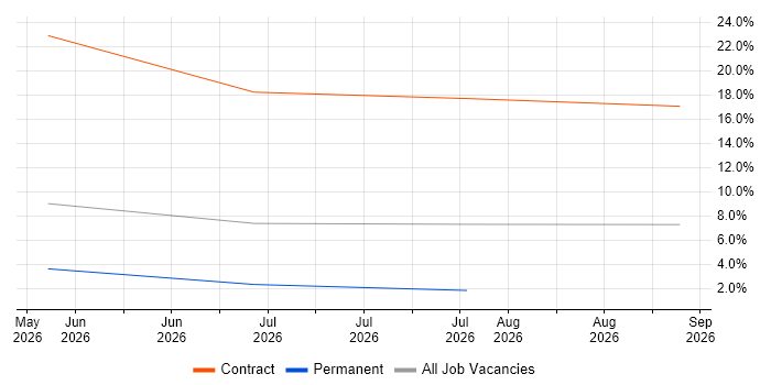JSON Schema job vacancy trend in Burgess Hill