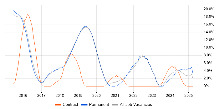 Job vacancy trend for JUnit in Burgess Hill