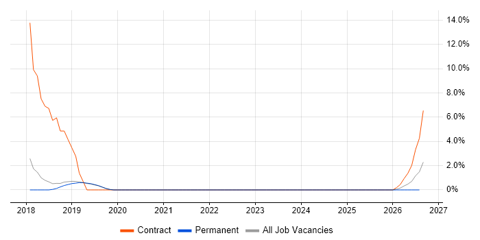 JWT job vacancy trend in Burgess Hill