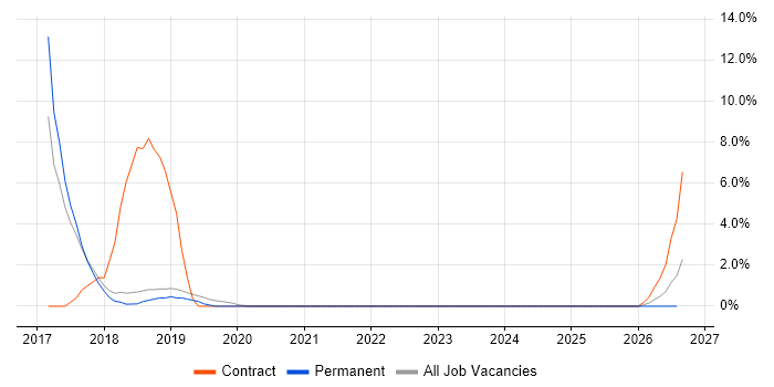 Kalman Filter job vacancy trend in Burgess Hill