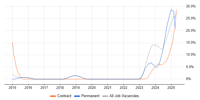 Job vacancy trend for Kanban in Burgess Hill