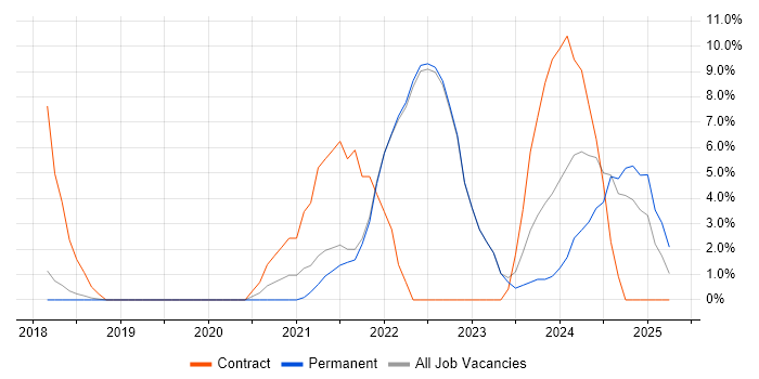 Job vacancy trend for Kotlin in Burgess Hill Job vacancy trend for Kotlin in Burgess Hill