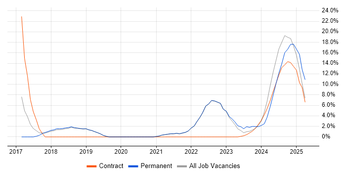 Job vacancy trend for Kubernetes in Burgess Hill