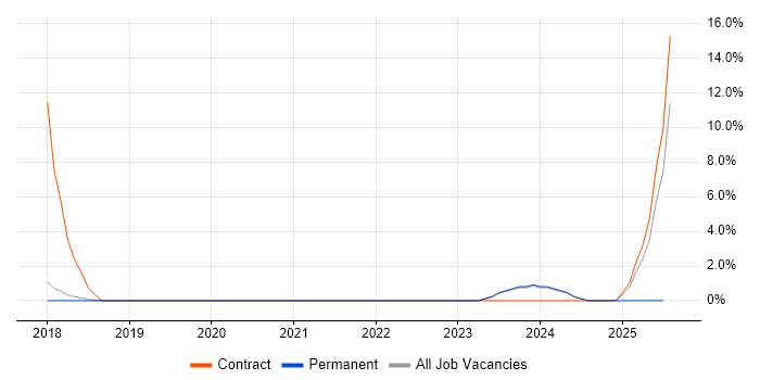 Job vacancy trend for Law in Burgess Hill