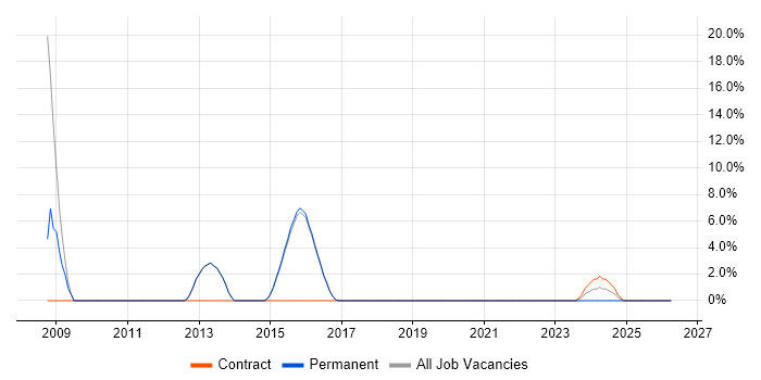 Lead Developer job vacancy trend in Burgess Hill