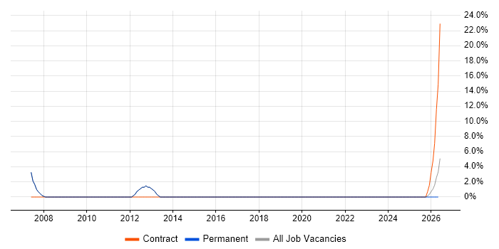 Lead Generation job vacancy trend in Burgess Hill
