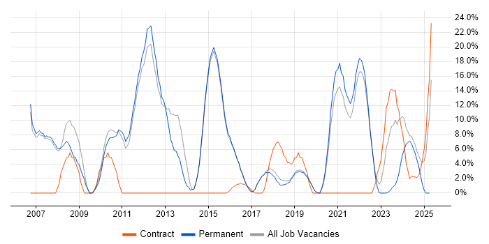 Job vacancy trend for Lead in Burgess Hill