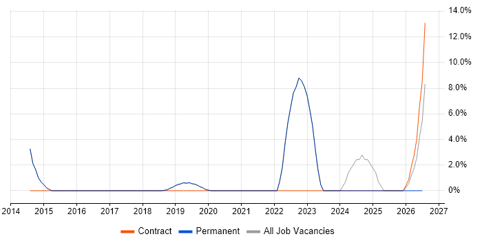 Legacy Systems job vacancy trend in Burgess Hill