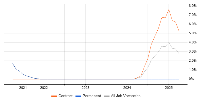 Job vacancy trend for Load Balancing in Burgess Hill