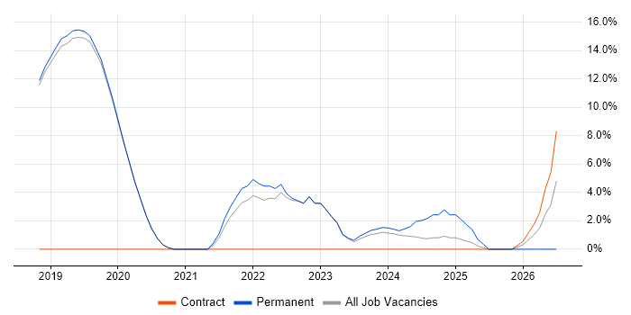 Machine Learning job vacancy trend in Burgess Hill