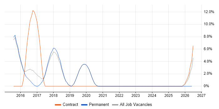 Manual Testing job vacancy trend in Burgess Hill