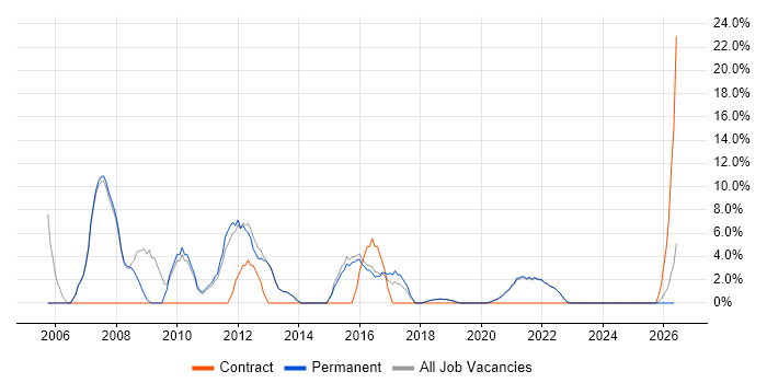 Marketing job vacancy trend in Burgess Hill