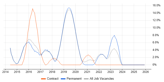 Maven job vacancy trend in Burgess Hill
