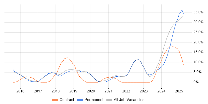 Job vacancy trend for Microservices in Burgess Hill