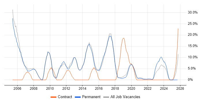 Microsoft Exchange job vacancy trend in Burgess Hill