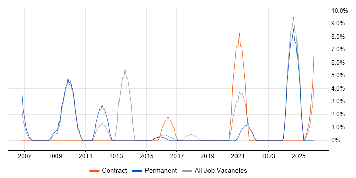 Migration job vacancy trend in Burgess Hill