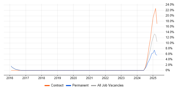 Job vacancy trend for MobileIron in Burgess Hill