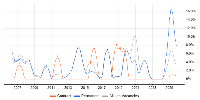 Microsoft Office job vacancy trend in Burgess Hill