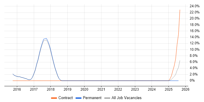 Job vacancy trend for Multithreaded Programming in Burgess Hill