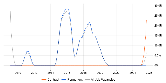 Job vacancy trend for Multithreading in Burgess Hill