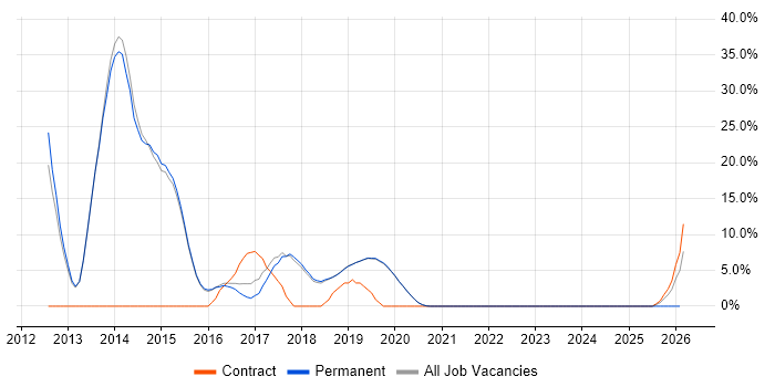 MVC job vacancy trend in Burgess Hill