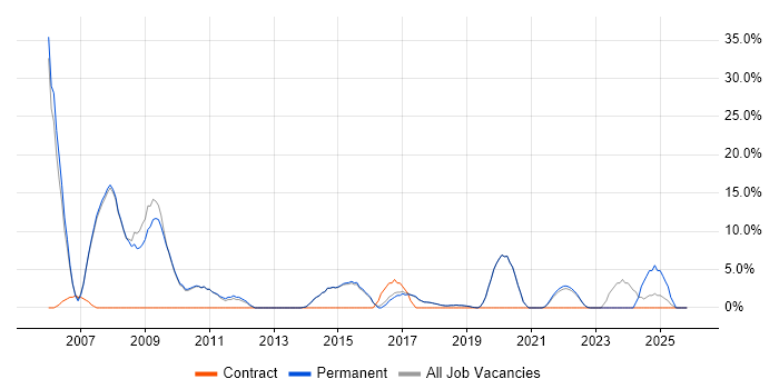 MySQL job vacancy trend in Burgess Hill