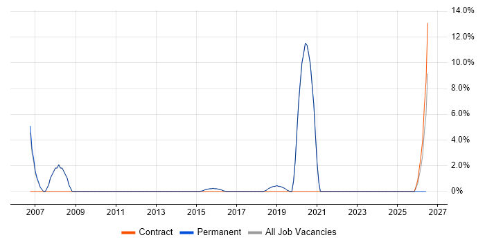 Network Security job vacancy trend in Burgess Hill