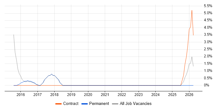 NHS job vacancy trend in Burgess Hill