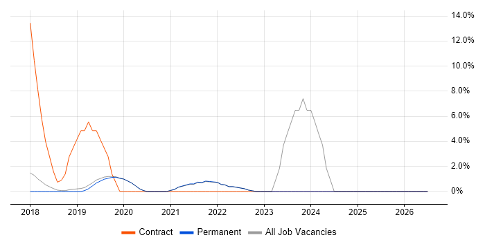 Node.js job vacancy trend in Burgess Hill