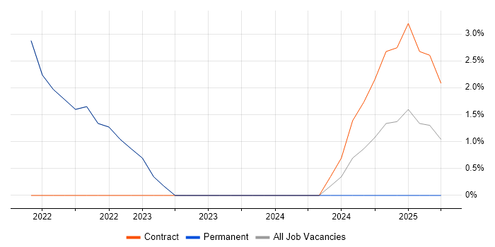 Job vacancy trend for Observability in Burgess Hill