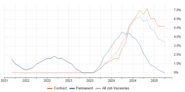 Job vacancy trend for Onboarding in Burgess Hill