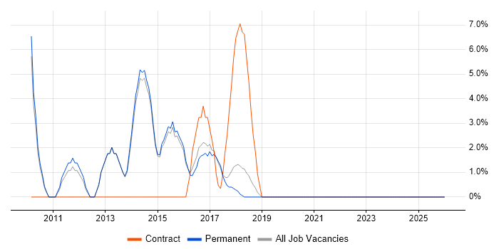OOP job vacancy trend in Burgess Hill