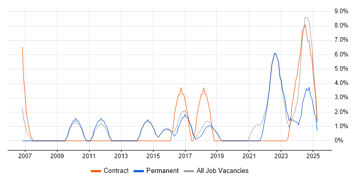Job vacancy trend for Open Source in Burgess Hill Job vacancy trend for Open Source in Burgess Hill