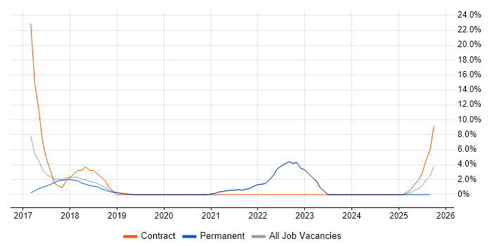 OpenShift job vacancy trend in Burgess Hill