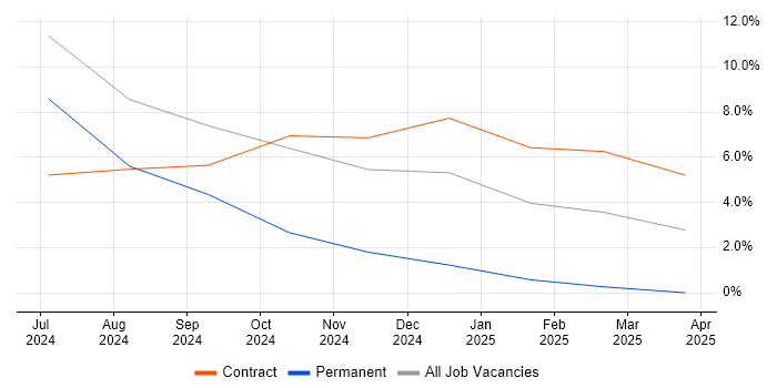 Job vacancy trend for OpenTelemetry in Burgess Hill