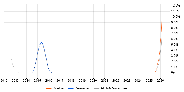 Oracle Forms job vacancy trend in Burgess Hill