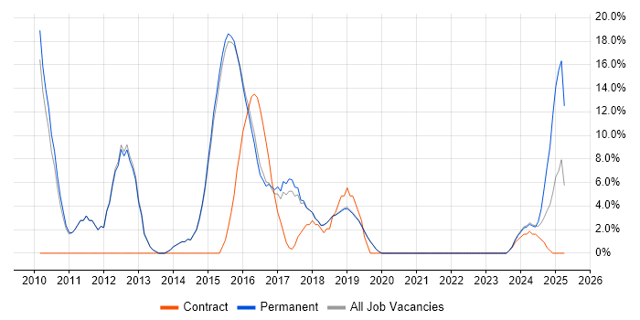 Job vacancy trend for Oracle in Burgess Hill Job vacancy trend for Oracle in Burgess Hill